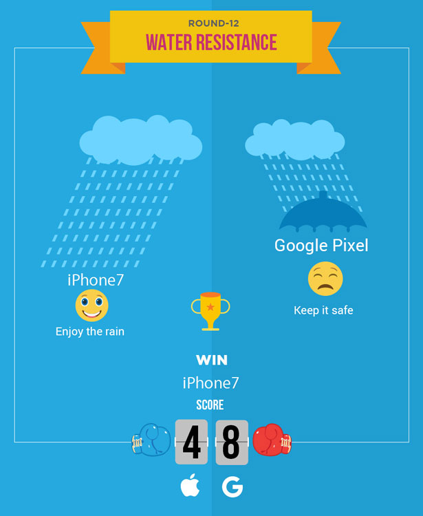 Google Pixel vs Apple iPhone 7 The Real Difference